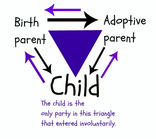 When all sides of the triangle have double arrows, there is less likelihood of long term emotional scarring from adoption.