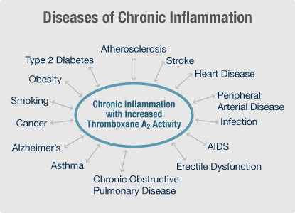 Possible complications of chronic inflammation
