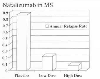 Relapse rate comparisons of the AFFIRM study.