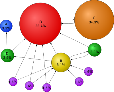 Page Ranks Example, Poetry and SEO