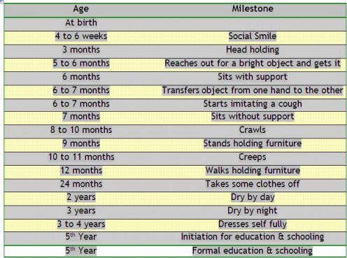 baby growth & milestone stages