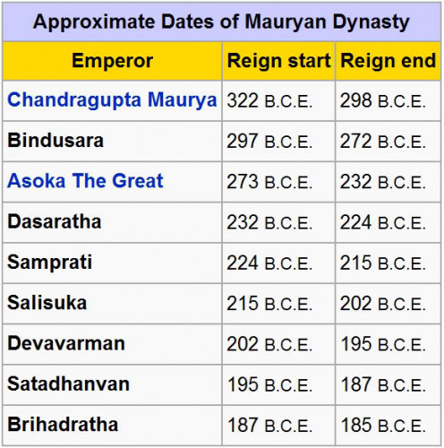 Mauryan empire timeline