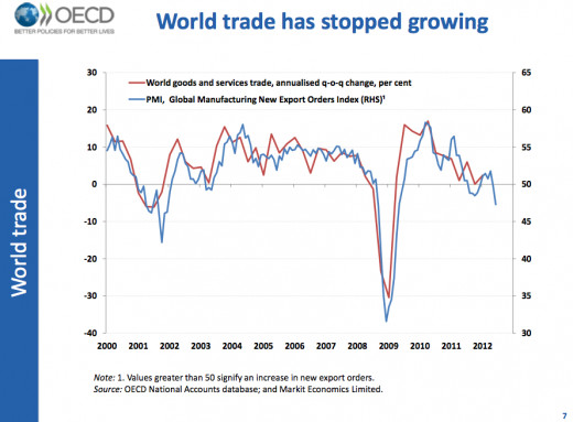 Global Trade is no longer a source of income