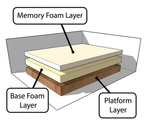 Typical Memory Foam Mattress Construction (shown with foundation or platform) - photo courtesy of gmilburn.ca