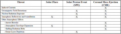 Table 5. Solar Storm Threat Matrix