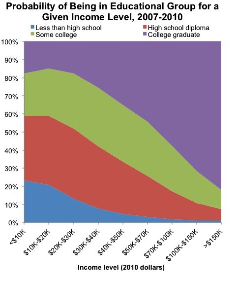 College education boosts earnings potential