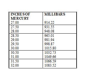 Inches of Mercury to Millibar Conversion Table.