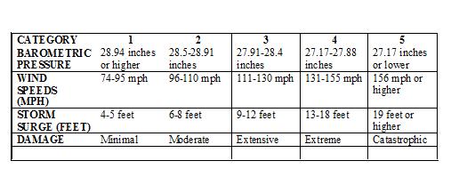 Saffir-Simpson Scale of hurricane categories.