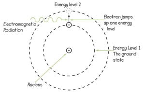 An electron jumping to a higher energy state due to electromagnetic radiation.