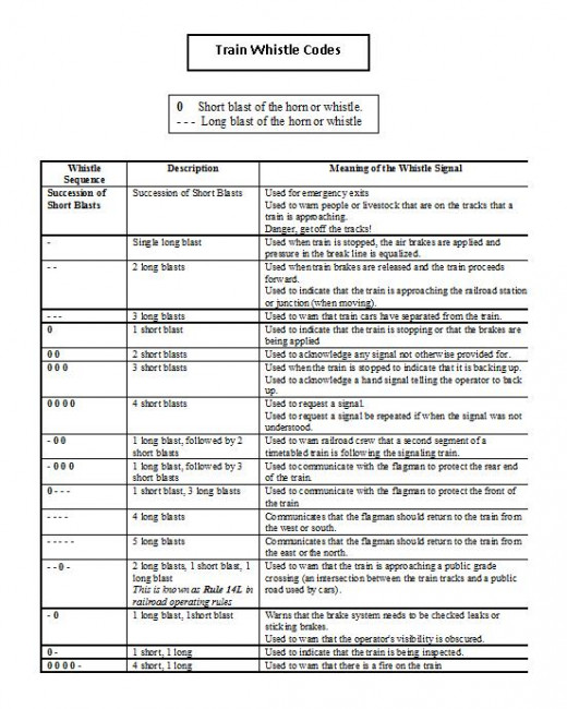This table illustrates the combination of short and long blasts used for the railroad whistle code to communicate specific messages. 
