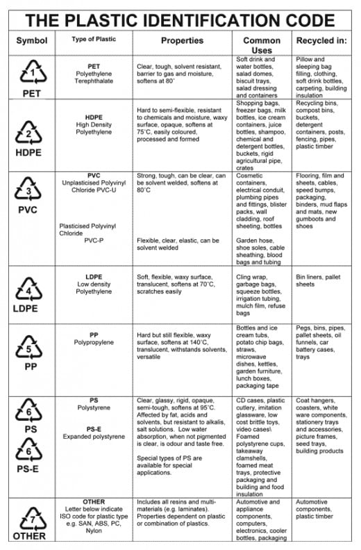 pet pc plastic material Plastic Different Identify How to  Types of  Owlcation