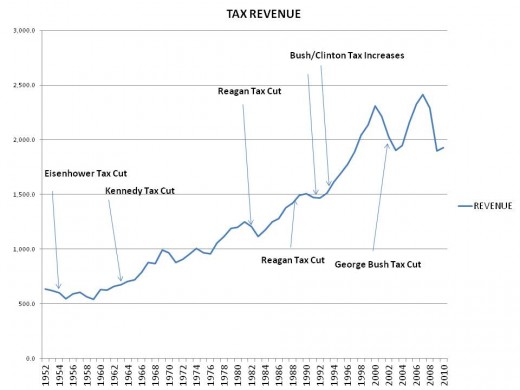 TAX REVENUE FOLLOWING EACH TAX CUT
