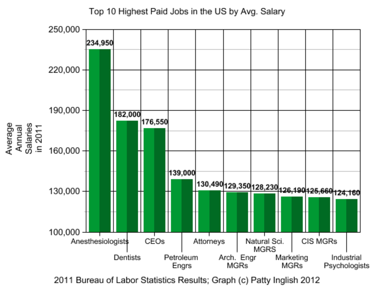 Average income for jobs in u. s. a