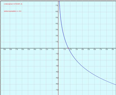 Graph 2