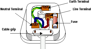 The wiring in a UK plug