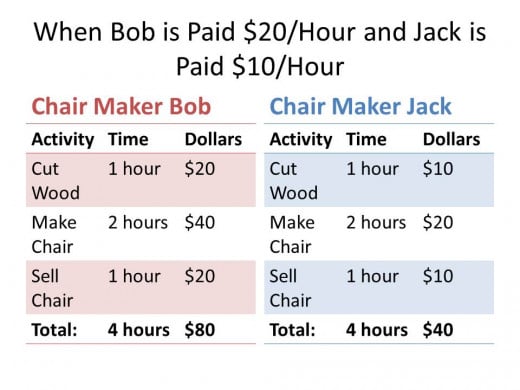 The price to pay Jack to build the chair in another country is half the price of having Bob build the chair in the US.