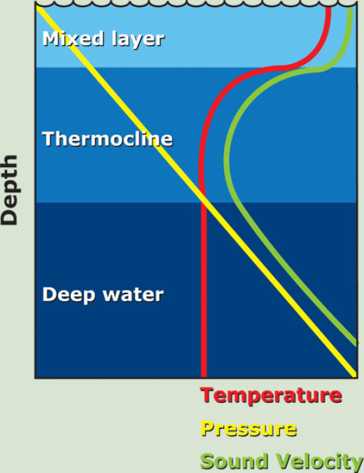Ocean Water Pressure Depth Chart