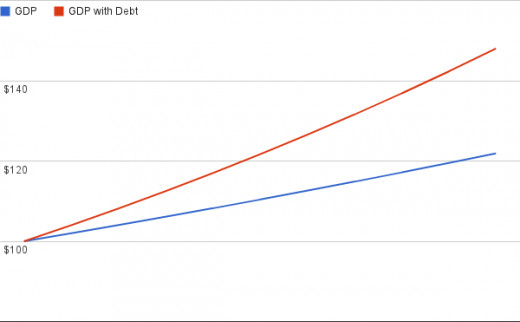 Comparison of GDP with and without debt (Simple Example)