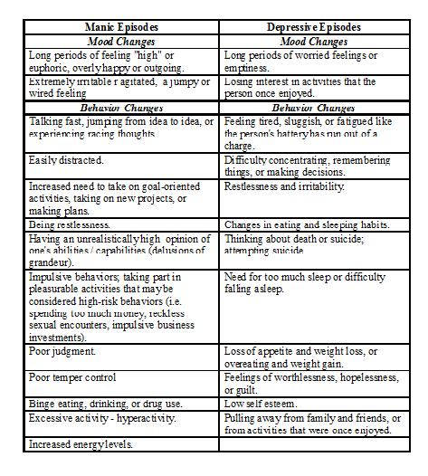 The symptoms for the manic and depressive episodes can be severe.