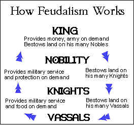 Both the original feudal order and the current structure of society have several things in common. See if you can construct the modern equivalent.