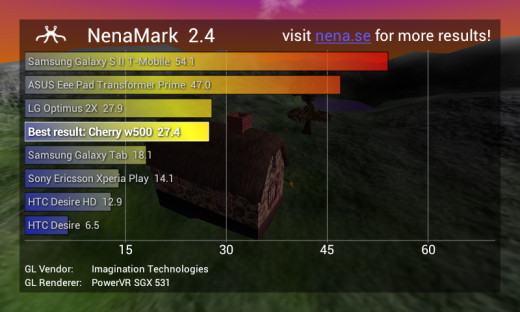 Titan's Nenamark 2 Score