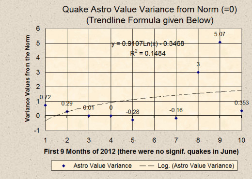 Based on the following quakes/windows: Jan=1 of 3 (0.194 of month), Feb=2 of 3 (0.517), Mar= 3 of 6 (0.495), April= 4 of 8 (0.5), May= 0 of 1 (0.42), June=0 of 0 (0.4), July= 1 of 3 (0.387), Aug= 6 of 6 (0.758), Sep=2 of 2 (0.376), Oct=2 of 4 (0.425)