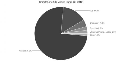 Android has already become the clear market leader.