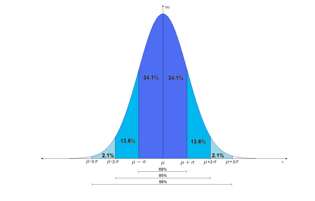 Roulette normal distribution