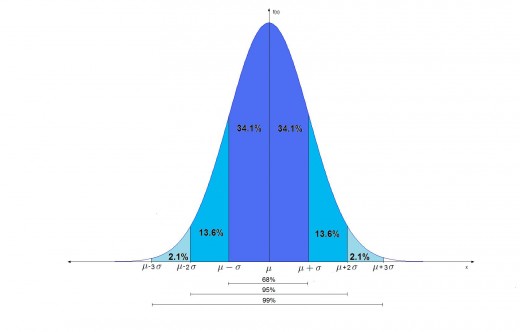 So called 3-sigma rule. With the probability of 99% a normally distributed random variable will have a value within 3 standard deviation from the mean.