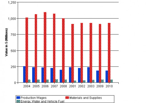 Value of manufacturing materials used to make plastic bags/pouches in Canada over time.