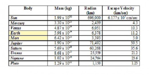 Escape Velocity is the force that helps us fight that gravitational pull so that we can take off into space.