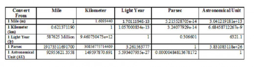 Shorter distances (on the planet surfaces) are measured in kilomerters and miles, but out in space distances are measured in light years, A.U.s and parsecs/