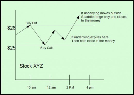 This diagram shows how a binary straddle is set up and the potential profits and loss associated with the trade. 