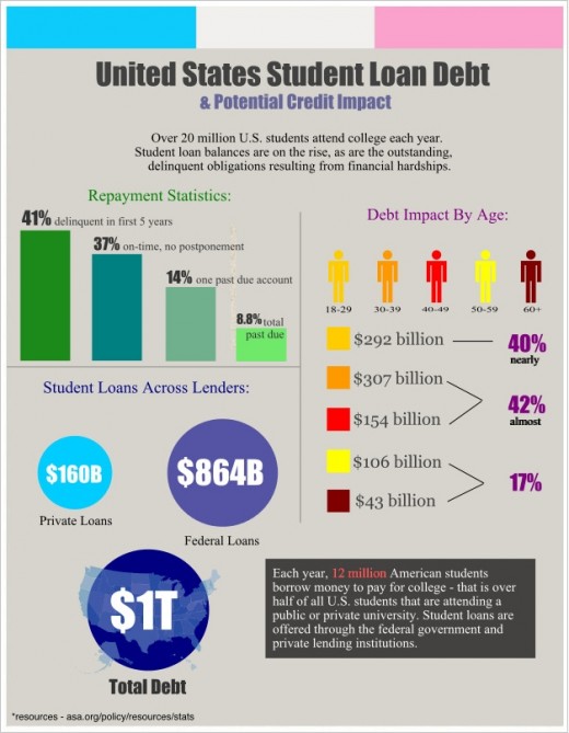 Student loan debt is an increasing problem for American students. Outstanding debt and delinquent payments can affect your credit report and credit score.