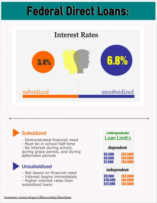 Infographic of subsidized and unsubsidized federal direct loans for U.S. undergraduate students.