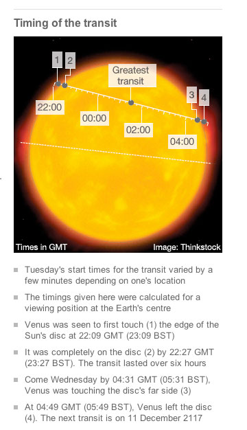 Notice the transit predicted by NASA on the top and what really happened below, how could such a huge error be made?
