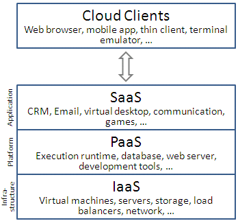 The general services offered in Cloud Computing
