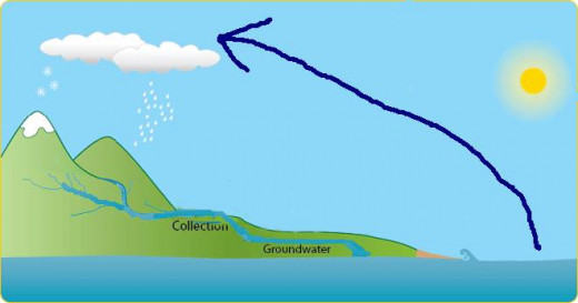 The Rain Cycle. Water evaporates over the sea. It rises over land then rains to flow back to the sea, just as the economic river should work.