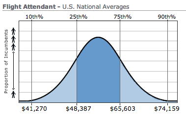 Flight Attendant Salary