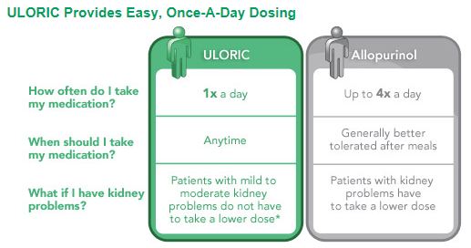A comparison of Uloric and Allopurinol