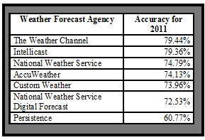 The overall accuracy of weather reporting for all of 2011 ranged from about 60 to 80 percent for the Houston area.