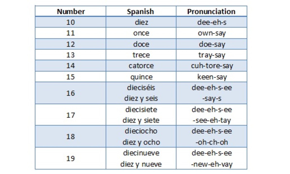 How to Count to 100 in Spanish | HubPages