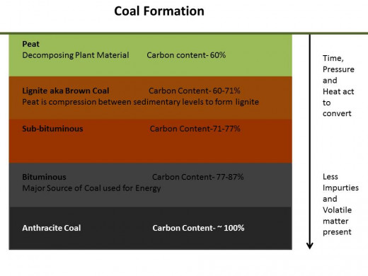 The process of coal formation in the layers underneath the ground. This process occurs over time with exposure to pressure and heat.