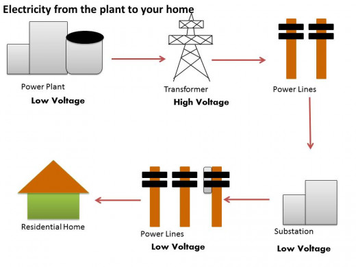 Electricity is converted to a higher voltage for better traveling from the plant to residences and then converted back to low voltage before entering homes. 