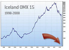 The Iceland Stock market climbed over the years and then collapsed almost into oblivion in 2008 whereupon it was closed.