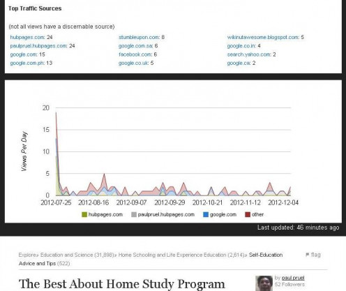 The Best About Home Study Program was published here on July 23, 2012. This is my third hub. The traffic and views are also awesome.