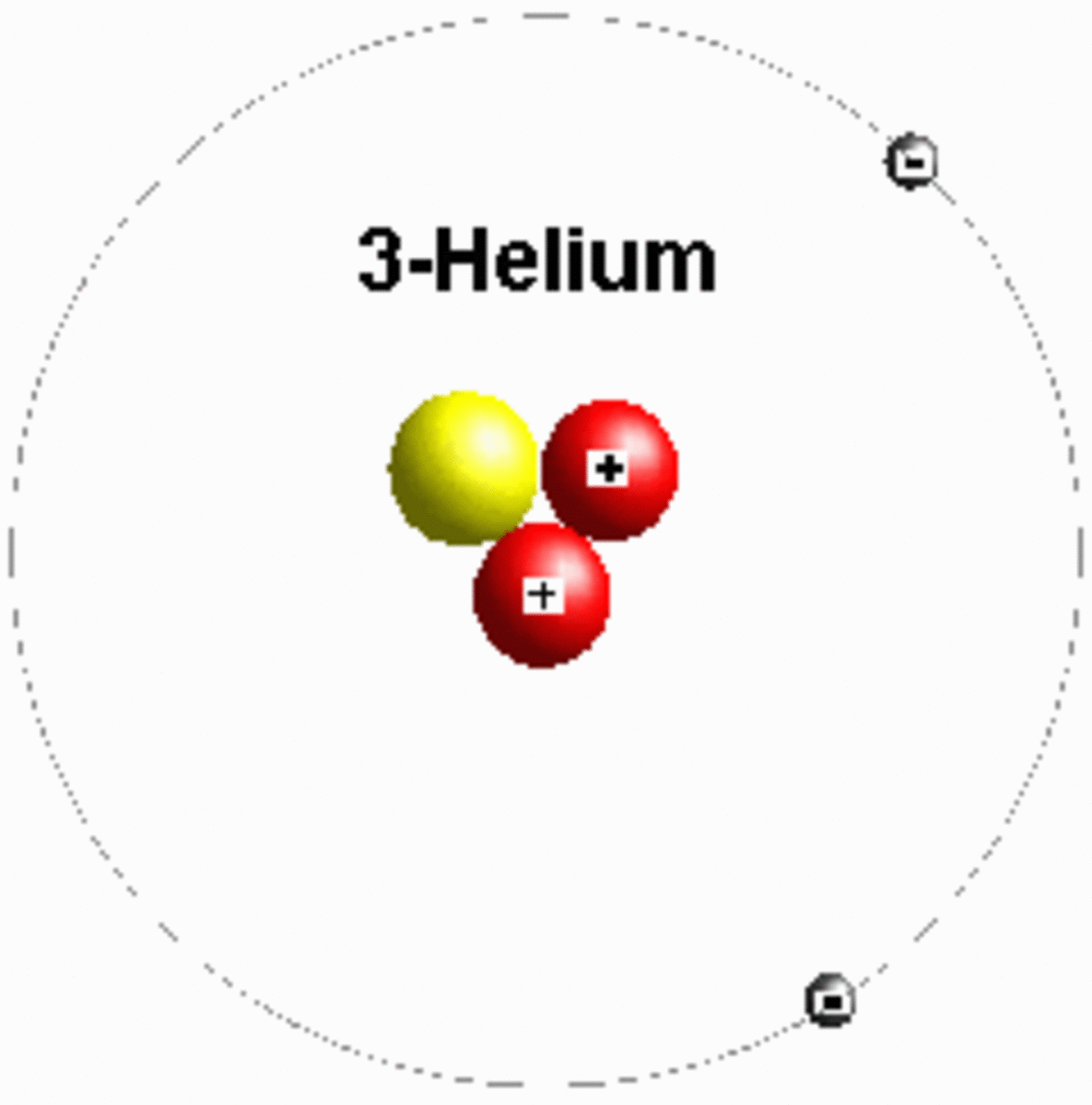 Helium 3 isotope has one neutron and two protons in its nucleus. The outer ring, or valence,  contains two electrons