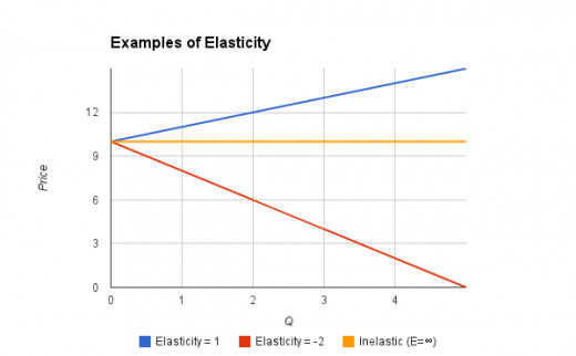 Examples of different Price Elasticity
