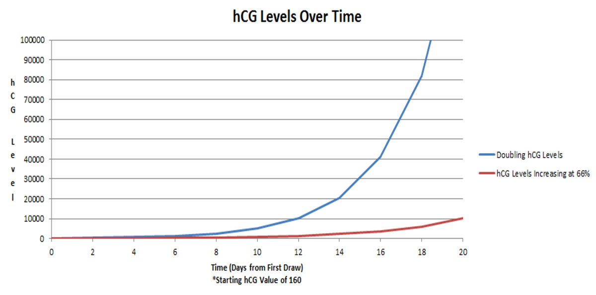 Hcg Doubling Chart