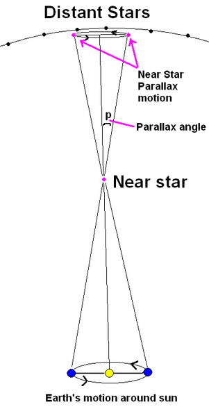 Trigonometric Parallax